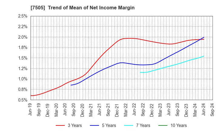 7505 FUSO DENTSU CO.,LTD.: Trend of Mean of Net Income Margin