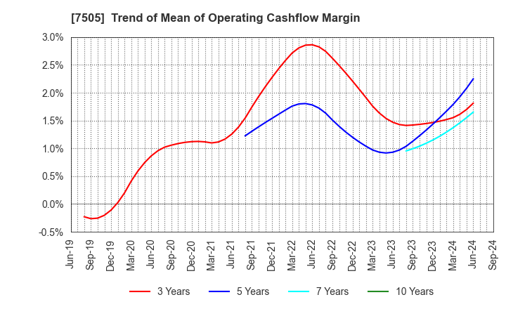 7505 FUSO DENTSU CO.,LTD.: Trend of Mean of Operating Cashflow Margin