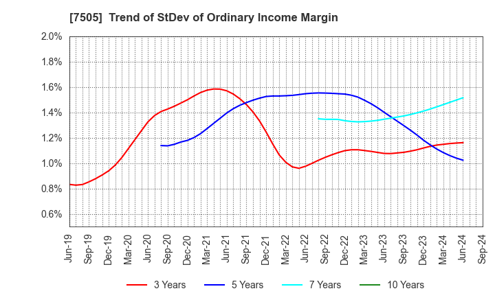 7505 FUSO DENTSU CO.,LTD.: Trend of StDev of Ordinary Income Margin