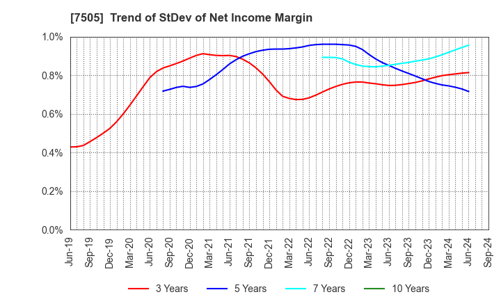 7505 FUSO DENTSU CO.,LTD.: Trend of StDev of Net Income Margin