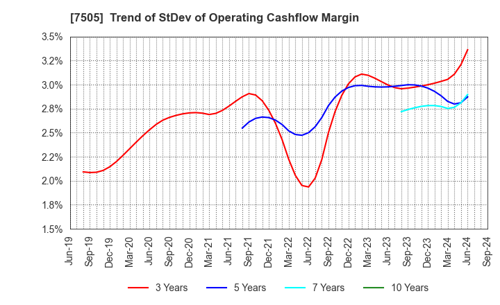 7505 FUSO DENTSU CO.,LTD.: Trend of StDev of Operating Cashflow Margin