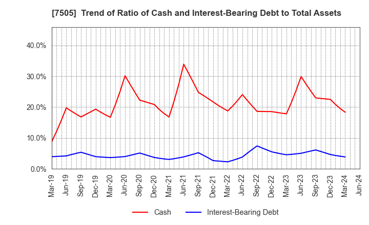 7505 FUSO DENTSU CO.,LTD.: Trend of Ratio of Cash and Interest-Bearing Debt to Total Assets