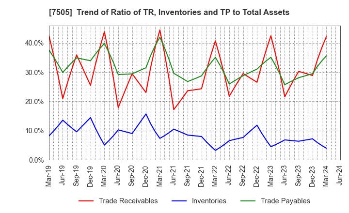7505 FUSO DENTSU CO.,LTD.: Trend of Ratio of TR, Inventories and TP to Total Assets