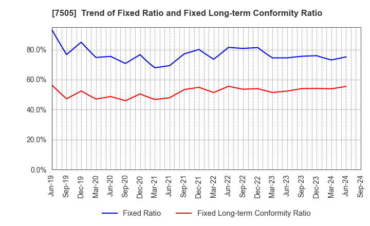 7505 FUSO DENTSU CO.,LTD.: Trend of Fixed Ratio and Fixed Long-term Conformity Ratio