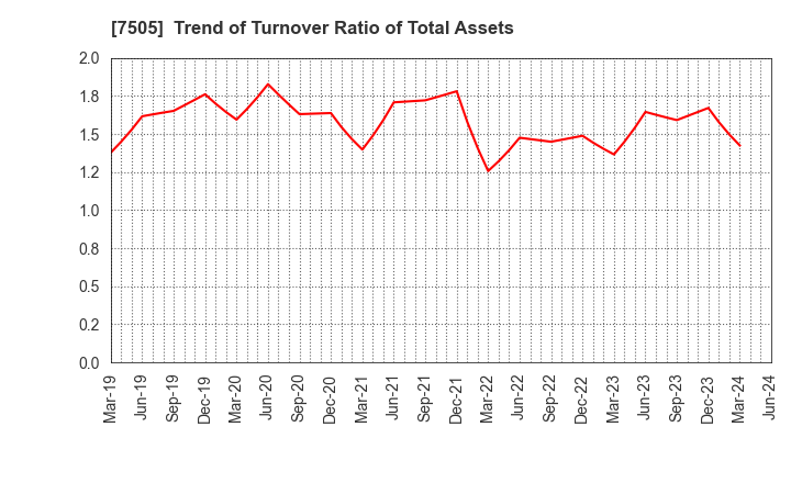 7505 FUSO DENTSU CO.,LTD.: Trend of Turnover Ratio of Total Assets