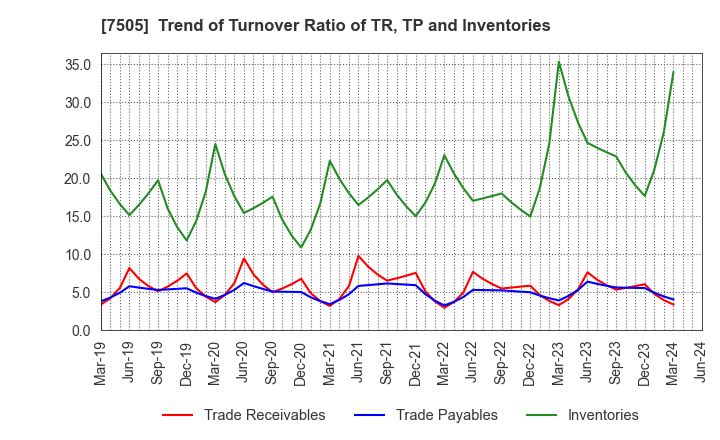 7505 FUSO DENTSU CO.,LTD.: Trend of Turnover Ratio of TR, TP and Inventories
