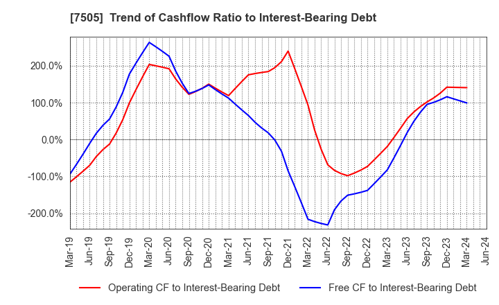 7505 FUSO DENTSU CO.,LTD.: Trend of Cashflow Ratio to Interest-Bearing Debt