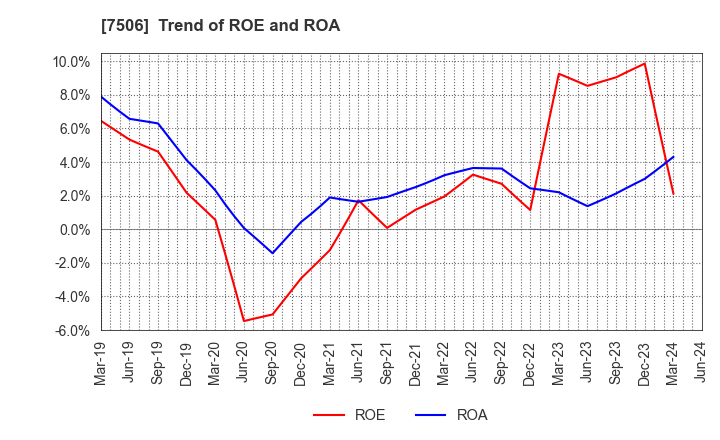 7506 HOUSE OF ROSE Co.,Ltd.: Trend of ROE and ROA