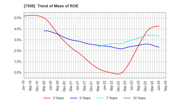 7506 HOUSE OF ROSE Co.,Ltd.: Trend of Mean of ROE