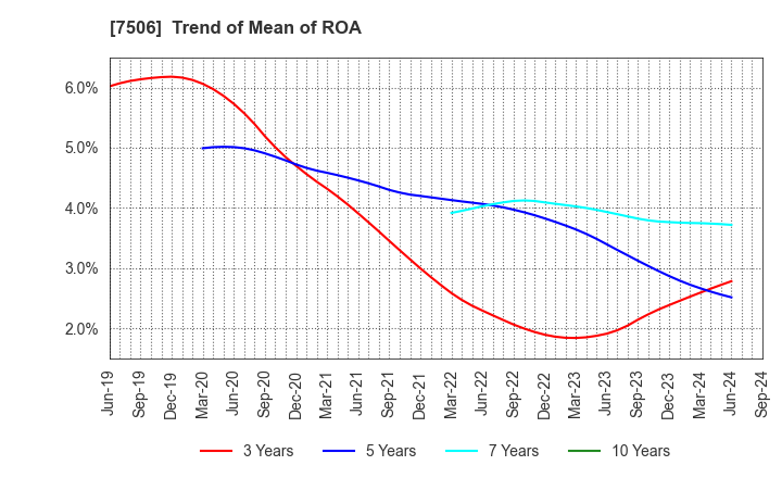 7506 HOUSE OF ROSE Co.,Ltd.: Trend of Mean of ROA