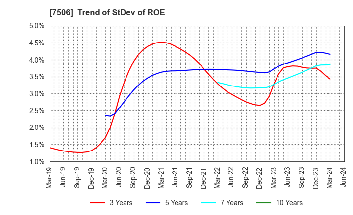 7506 HOUSE OF ROSE Co.,Ltd.: Trend of StDev of ROE