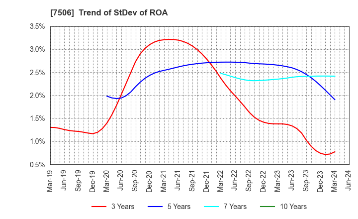 7506 HOUSE OF ROSE Co.,Ltd.: Trend of StDev of ROA