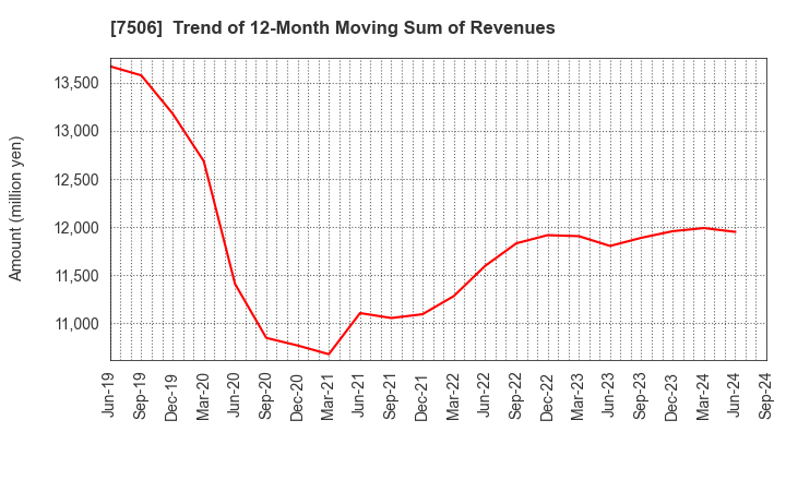 7506 HOUSE OF ROSE Co.,Ltd.: Trend of 12-Month Moving Sum of Revenues