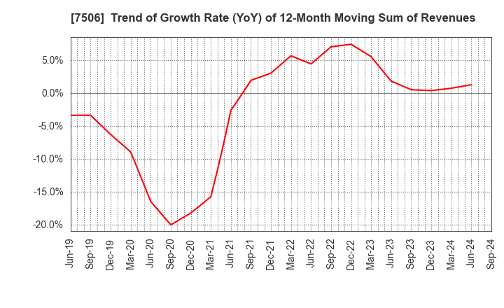 7506 HOUSE OF ROSE Co.,Ltd.: Trend of Growth Rate (YoY) of 12-Month Moving Sum of Revenues