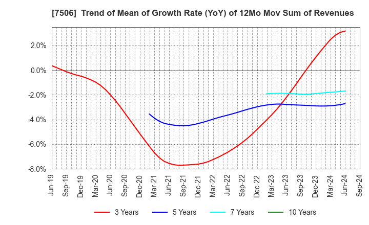 7506 HOUSE OF ROSE Co.,Ltd.: Trend of Mean of Growth Rate (YoY) of 12Mo Mov Sum of Revenues