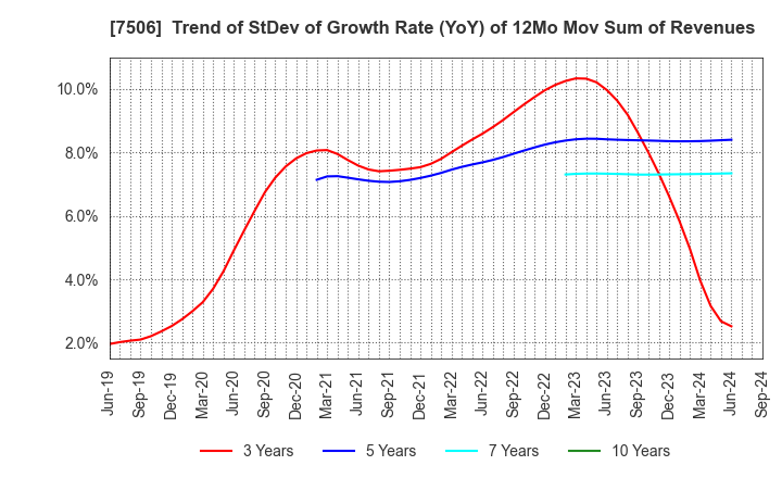 7506 HOUSE OF ROSE Co.,Ltd.: Trend of StDev of Growth Rate (YoY) of 12Mo Mov Sum of Revenues