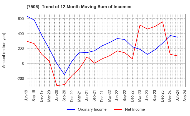 7506 HOUSE OF ROSE Co.,Ltd.: Trend of 12-Month Moving Sum of Incomes