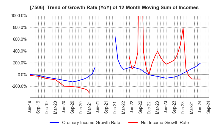 7506 HOUSE OF ROSE Co.,Ltd.: Trend of Growth Rate (YoY) of 12-Month Moving Sum of Incomes