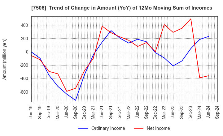 7506 HOUSE OF ROSE Co.,Ltd.: Trend of Change in Amount (YoY) of 12Mo Moving Sum of Incomes