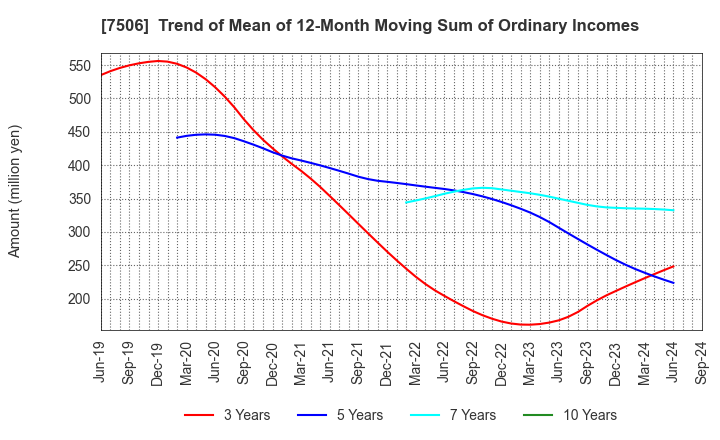 7506 HOUSE OF ROSE Co.,Ltd.: Trend of Mean of 12-Month Moving Sum of Ordinary Incomes