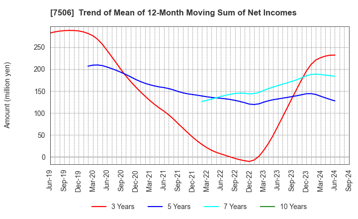 7506 HOUSE OF ROSE Co.,Ltd.: Trend of Mean of 12-Month Moving Sum of Net Incomes