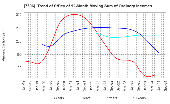 7506 HOUSE OF ROSE Co.,Ltd.: Trend of StDev of 12-Month Moving Sum of Ordinary Incomes