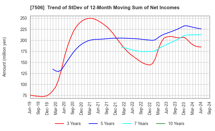 7506 HOUSE OF ROSE Co.,Ltd.: Trend of StDev of 12-Month Moving Sum of Net Incomes