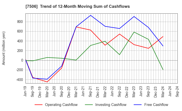 7506 HOUSE OF ROSE Co.,Ltd.: Trend of 12-Month Moving Sum of Cashflows