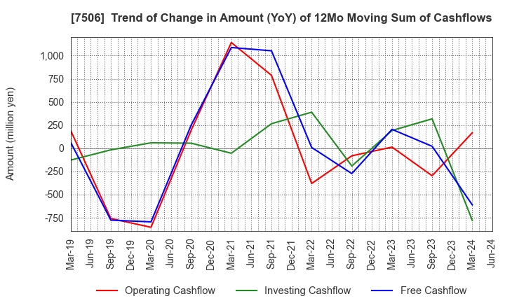 7506 HOUSE OF ROSE Co.,Ltd.: Trend of Change in Amount (YoY) of 12Mo Moving Sum of Cashflows