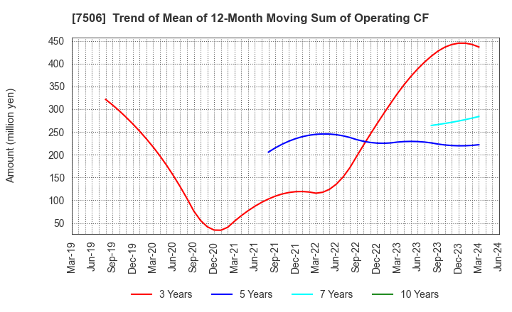 7506 HOUSE OF ROSE Co.,Ltd.: Trend of Mean of 12-Month Moving Sum of Operating CF