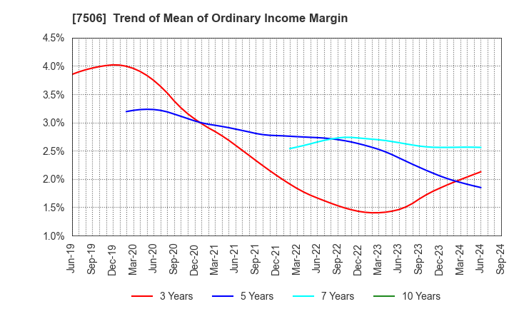 7506 HOUSE OF ROSE Co.,Ltd.: Trend of Mean of Ordinary Income Margin