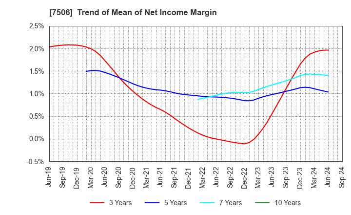 7506 HOUSE OF ROSE Co.,Ltd.: Trend of Mean of Net Income Margin