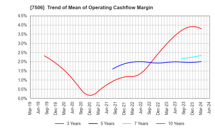 7506 HOUSE OF ROSE Co.,Ltd.: Trend of Mean of Operating Cashflow Margin