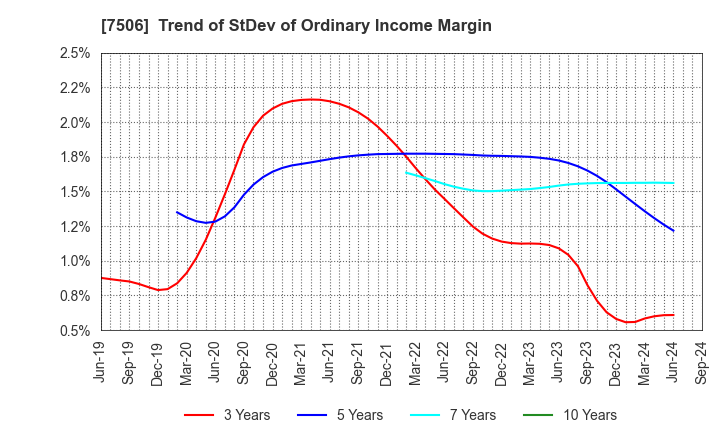 7506 HOUSE OF ROSE Co.,Ltd.: Trend of StDev of Ordinary Income Margin