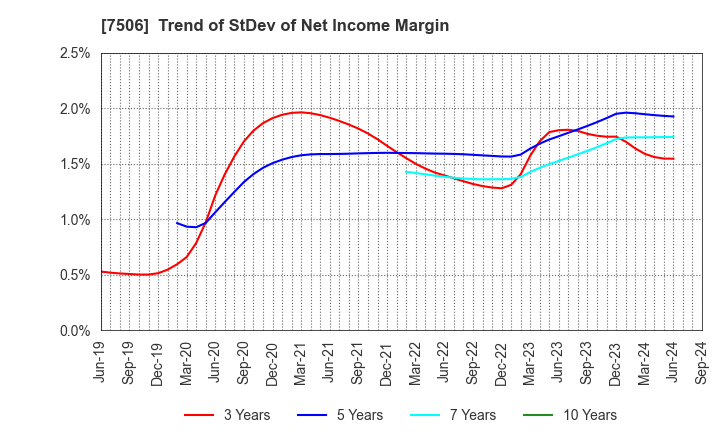 7506 HOUSE OF ROSE Co.,Ltd.: Trend of StDev of Net Income Margin