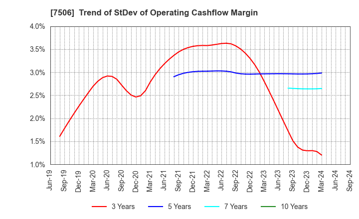 7506 HOUSE OF ROSE Co.,Ltd.: Trend of StDev of Operating Cashflow Margin