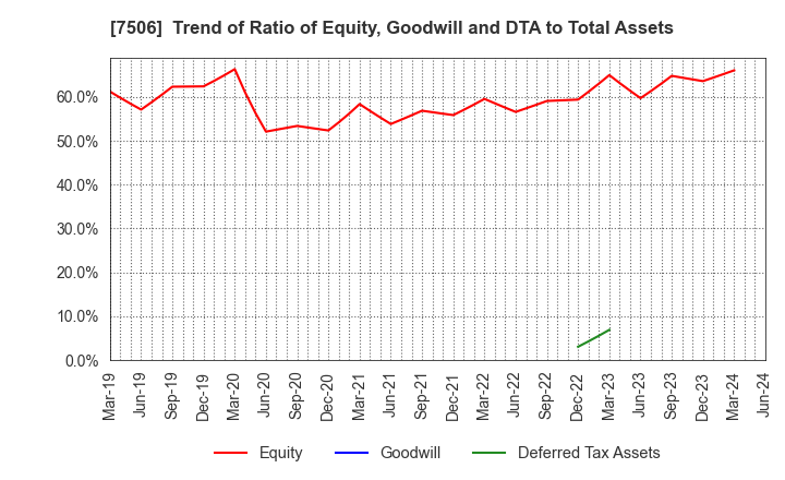7506 HOUSE OF ROSE Co.,Ltd.: Trend of Ratio of Equity, Goodwill and DTA to Total Assets