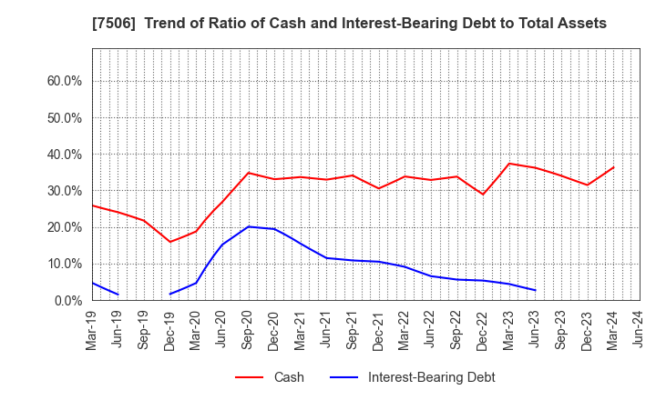 7506 HOUSE OF ROSE Co.,Ltd.: Trend of Ratio of Cash and Interest-Bearing Debt to Total Assets