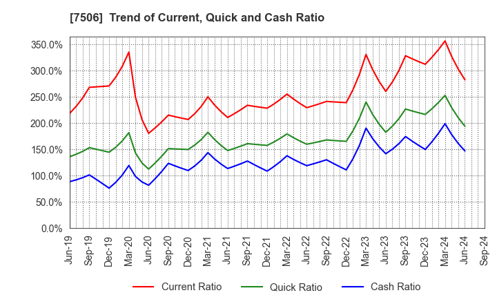 7506 HOUSE OF ROSE Co.,Ltd.: Trend of Current, Quick and Cash Ratio