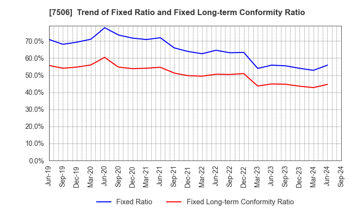 7506 HOUSE OF ROSE Co.,Ltd.: Trend of Fixed Ratio and Fixed Long-term Conformity Ratio