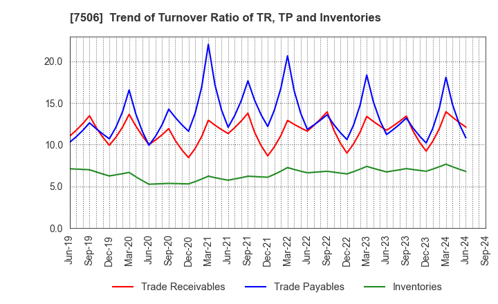 7506 HOUSE OF ROSE Co.,Ltd.: Trend of Turnover Ratio of TR, TP and Inventories