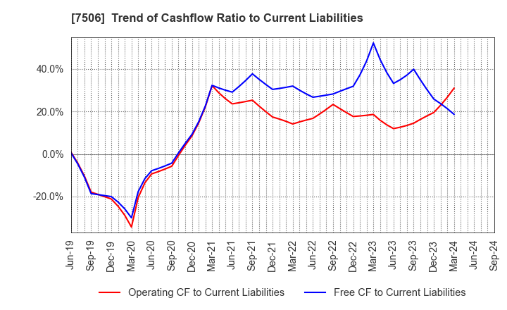 7506 HOUSE OF ROSE Co.,Ltd.: Trend of Cashflow Ratio to Current Liabilities