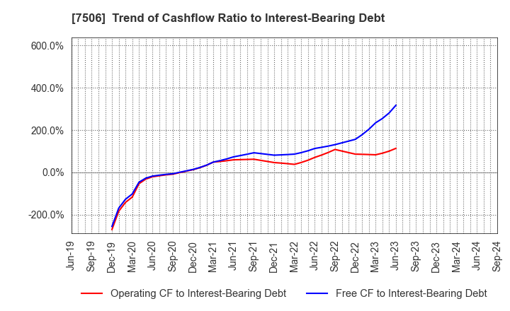 7506 HOUSE OF ROSE Co.,Ltd.: Trend of Cashflow Ratio to Interest-Bearing Debt