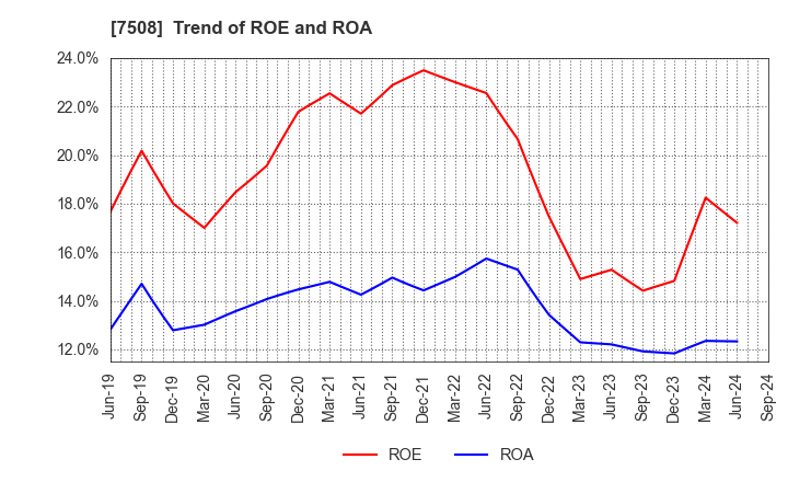 7508 G-7 HOLDINGS Inc.: Trend of ROE and ROA