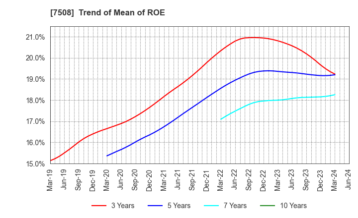 7508 G-7 HOLDINGS Inc.: Trend of Mean of ROE