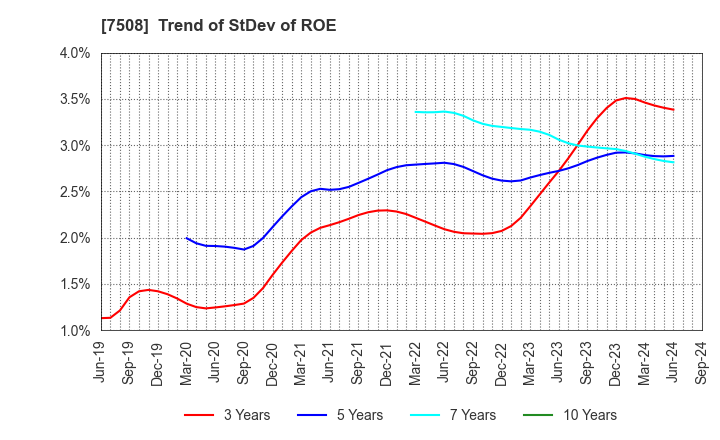 7508 G-7 HOLDINGS Inc.: Trend of StDev of ROE