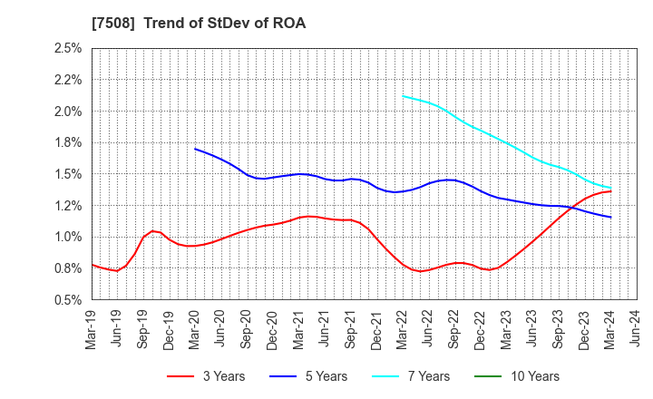 7508 G-7 HOLDINGS Inc.: Trend of StDev of ROA