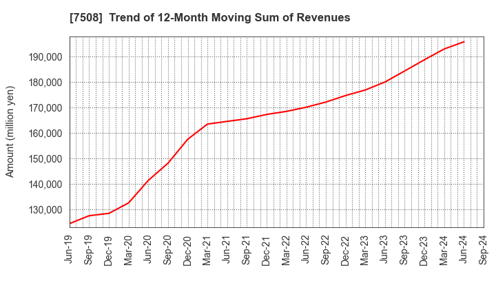 7508 G-7 HOLDINGS Inc.: Trend of 12-Month Moving Sum of Revenues