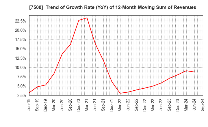 7508 G-7 HOLDINGS Inc.: Trend of Growth Rate (YoY) of 12-Month Moving Sum of Revenues