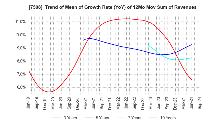 7508 G-7 HOLDINGS Inc.: Trend of Mean of Growth Rate (YoY) of 12Mo Mov Sum of Revenues